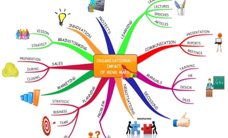 Mind Mapping for Organisational Excellence