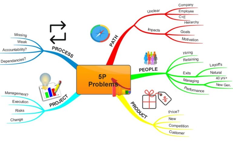 Managing Organizational Challenges… Colorfully!