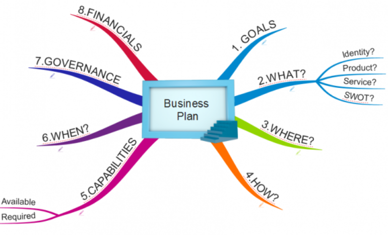 Making Effective Business Plans easily