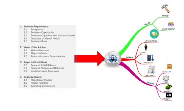 From Linear to Radiant Thinking for Managing Projects Better