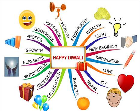 “Happy Diwali” the Mind Map way!!
