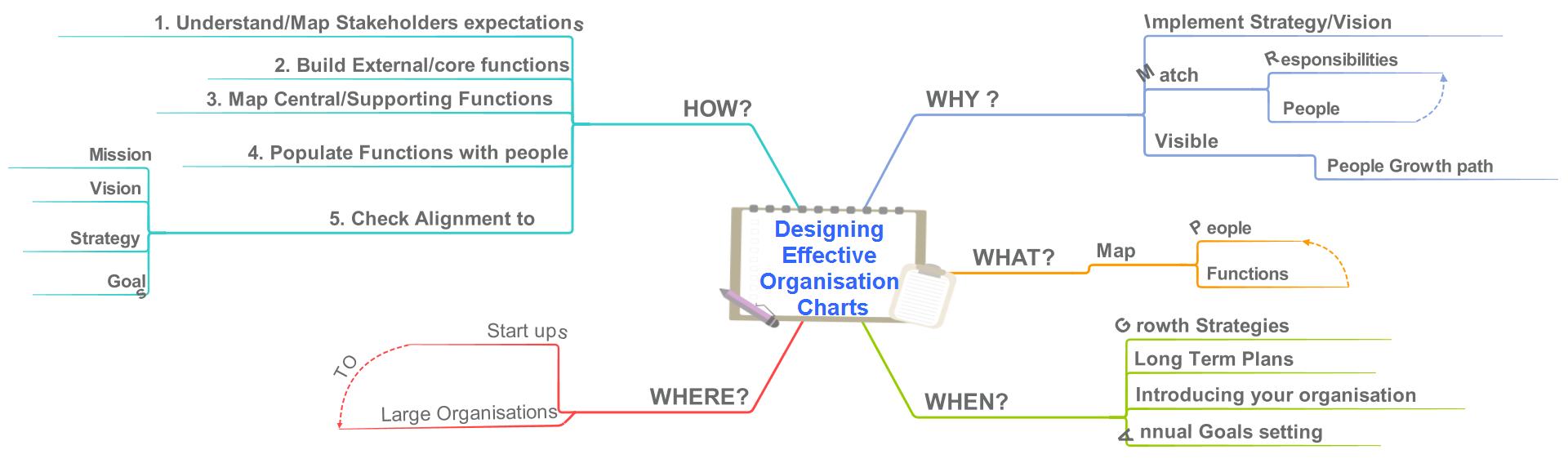 Getting Your Organisation Chart Right..