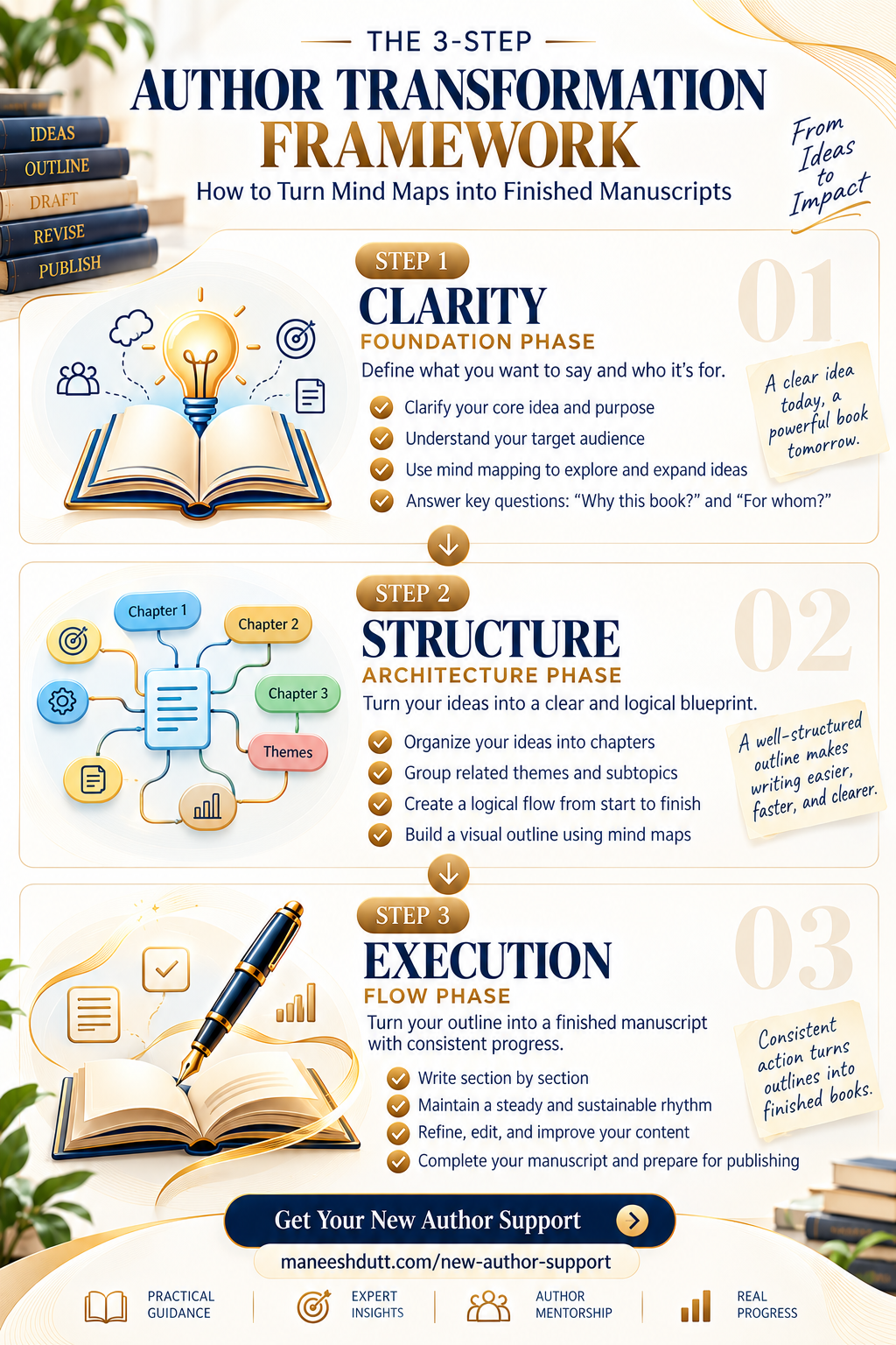 Author's desk with mind map notebook illustrating the 3-step framework for writing a book, ideal for writing a book for beginners