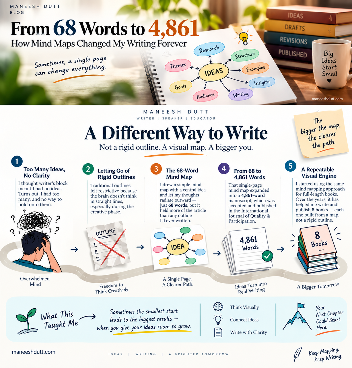 Mind mapping for writing infographic showing how keywords and associations develop into an article or book